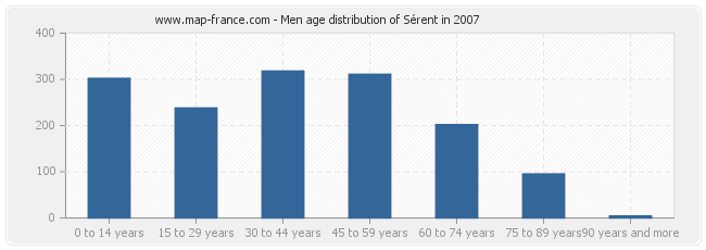 Men age distribution of Sérent in 2007