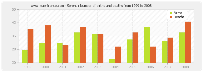 Sérent : Number of births and deaths from 1999 to 2008