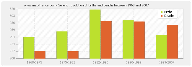 Sérent : Evolution of births and deaths between 1968 and 2007