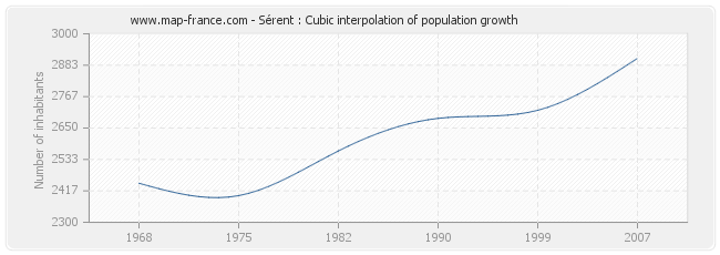 Sérent : Cubic interpolation of population growth