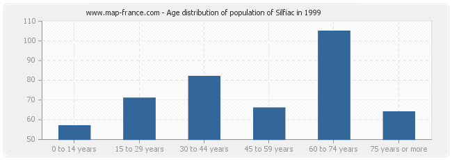 Age distribution of population of Silfiac in 1999