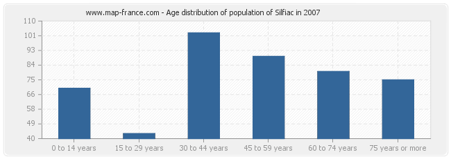 Age distribution of population of Silfiac in 2007