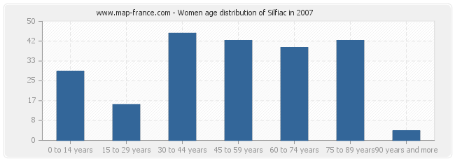 Women age distribution of Silfiac in 2007
