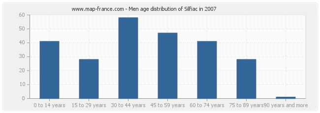 Men age distribution of Silfiac in 2007