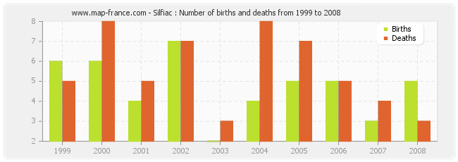 Silfiac : Number of births and deaths from 1999 to 2008