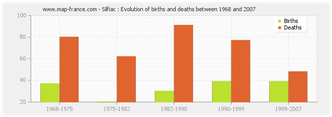 Silfiac : Evolution of births and deaths between 1968 and 2007