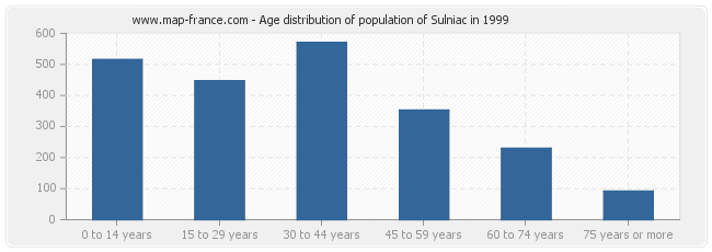 Age distribution of population of Sulniac in 1999