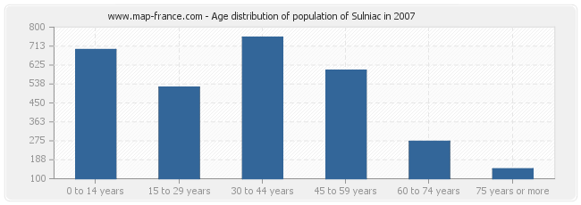 Age distribution of population of Sulniac in 2007