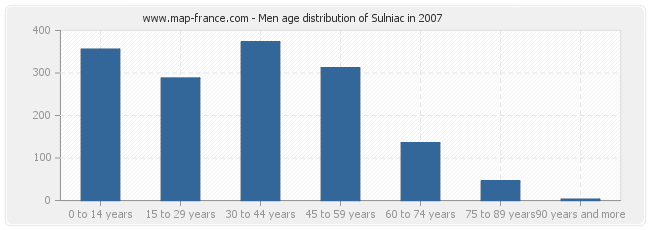 Men age distribution of Sulniac in 2007