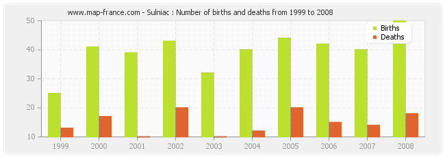 Sulniac : Number of births and deaths from 1999 to 2008