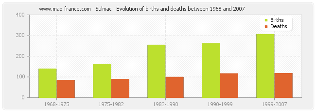 Sulniac : Evolution of births and deaths between 1968 and 2007