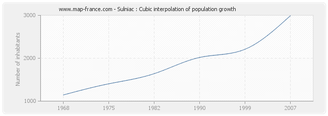 Sulniac : Cubic interpolation of population growth