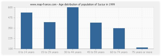 Age distribution of population of Surzur in 1999