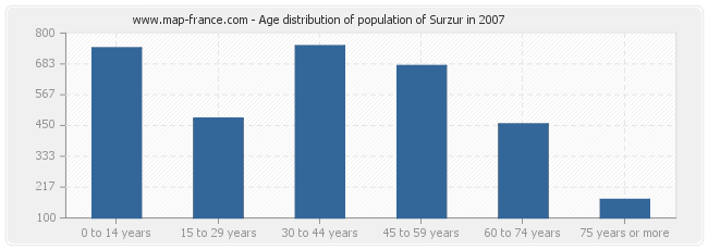 Age distribution of population of Surzur in 2007