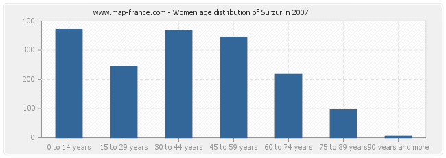 Women age distribution of Surzur in 2007