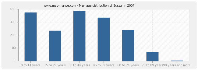 Men age distribution of Surzur in 2007