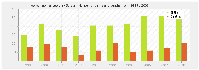 Surzur : Number of births and deaths from 1999 to 2008