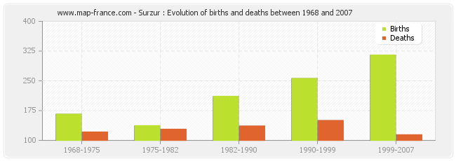 Surzur : Evolution of births and deaths between 1968 and 2007