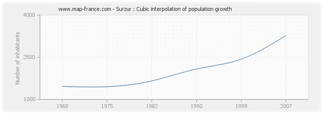 Surzur : Cubic interpolation of population growth
