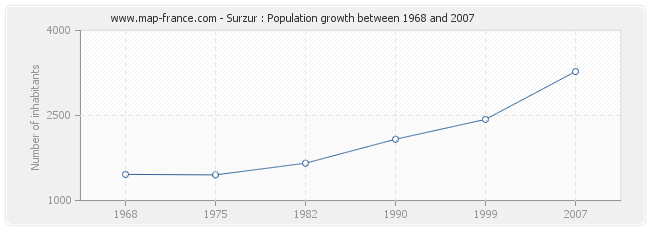 Population Surzur