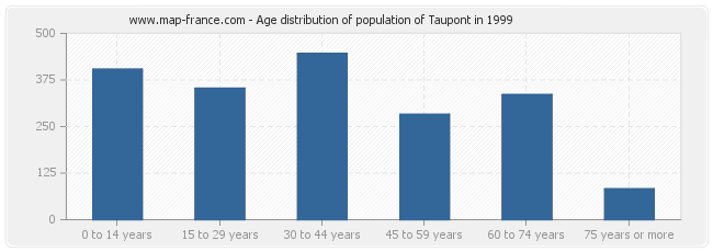 Age distribution of population of Taupont in 1999