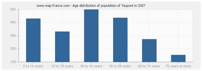 Age distribution of population of Taupont in 2007