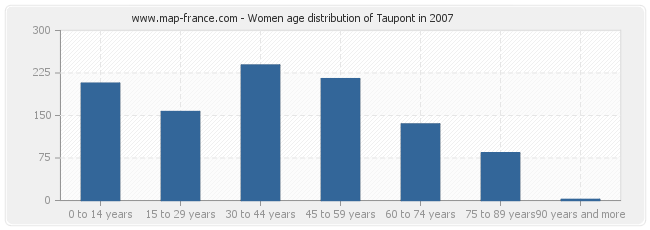 Women age distribution of Taupont in 2007
