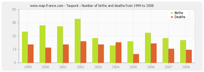 Taupont : Number of births and deaths from 1999 to 2008