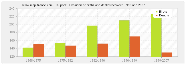 Taupont : Evolution of births and deaths between 1968 and 2007