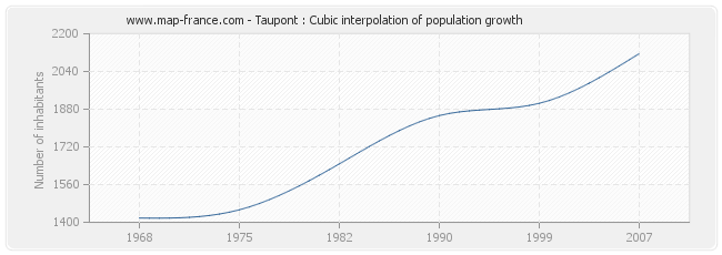 Taupont : Cubic interpolation of population growth
