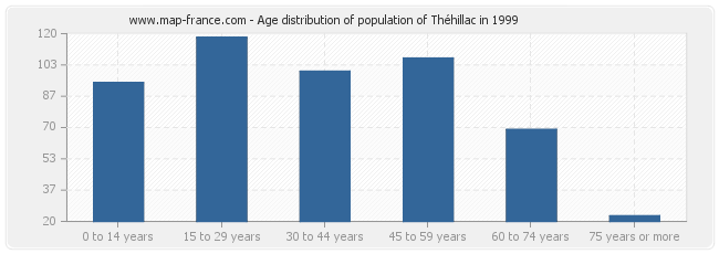 Age distribution of population of Théhillac in 1999