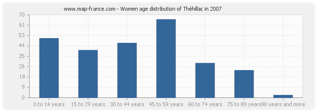Women age distribution of Théhillac in 2007