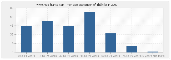 Men age distribution of Théhillac in 2007