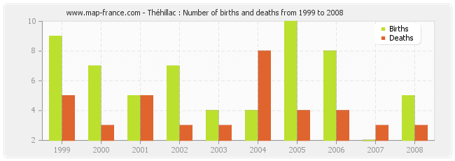 Théhillac : Number of births and deaths from 1999 to 2008