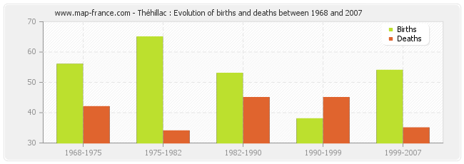 Théhillac : Evolution of births and deaths between 1968 and 2007