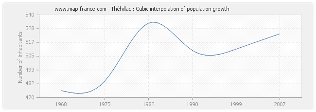 Théhillac : Cubic interpolation of population growth