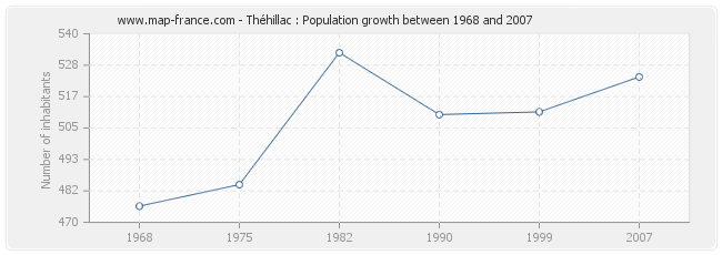 Population Théhillac