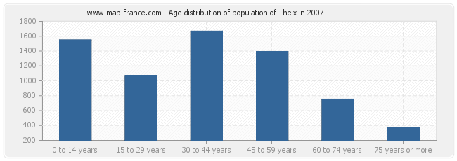 Age distribution of population of Theix in 2007