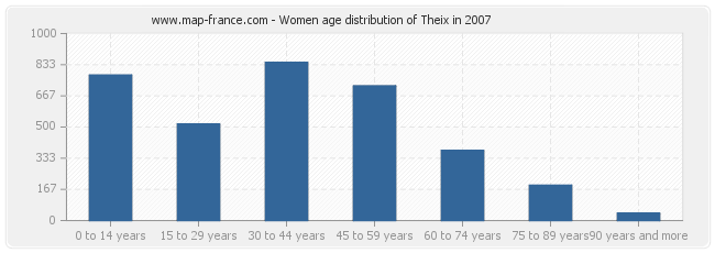 Women age distribution of Theix in 2007
