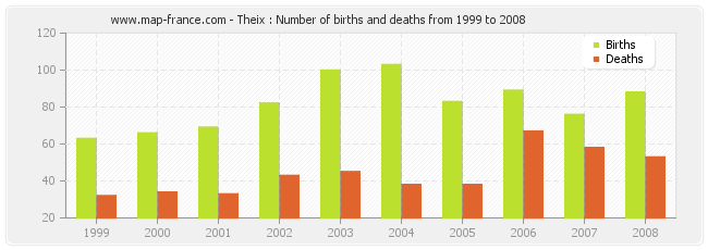 Theix : Number of births and deaths from 1999 to 2008