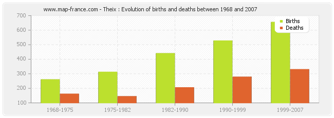 Theix : Evolution of births and deaths between 1968 and 2007