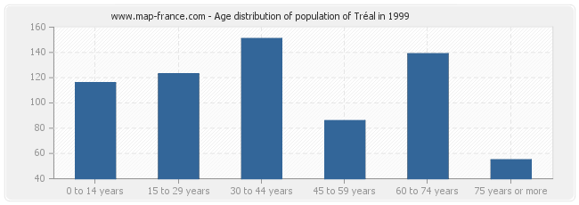 Age distribution of population of Tréal in 1999