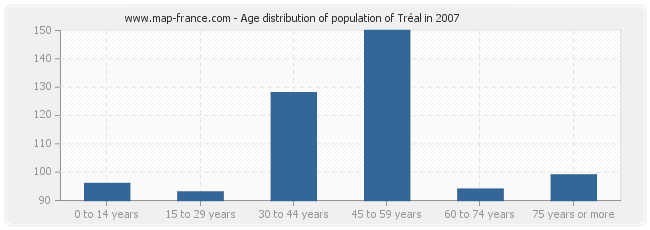 Age distribution of population of Tréal in 2007