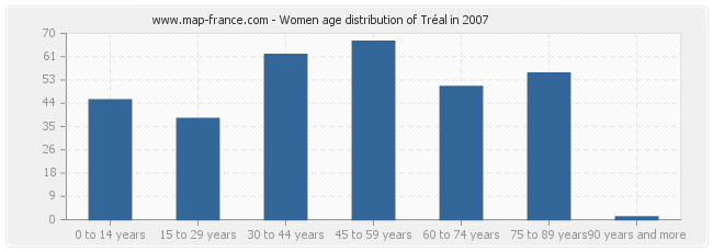 Women age distribution of Tréal in 2007