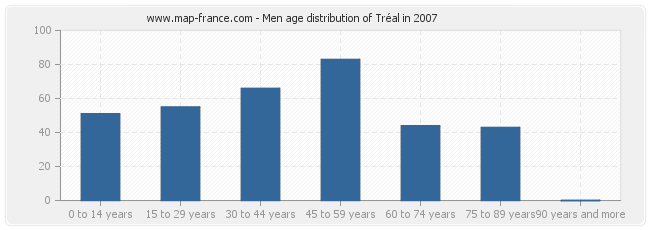 Men age distribution of Tréal in 2007