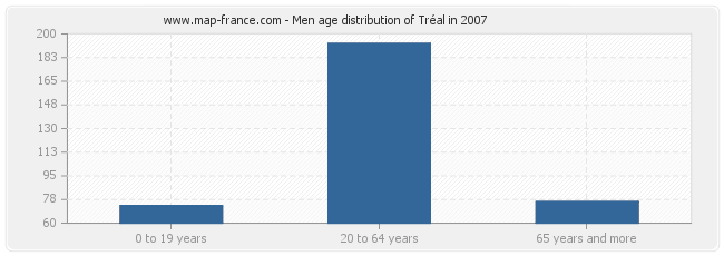 Men age distribution of Tréal in 2007
