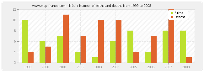 Tréal : Number of births and deaths from 1999 to 2008