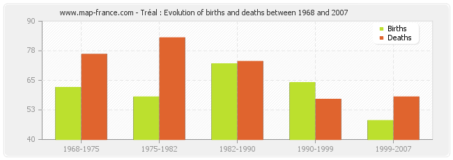 Tréal : Evolution of births and deaths between 1968 and 2007