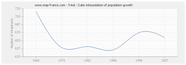 Tréal : Cubic interpolation of population growth
