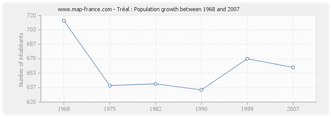 Population Tréal